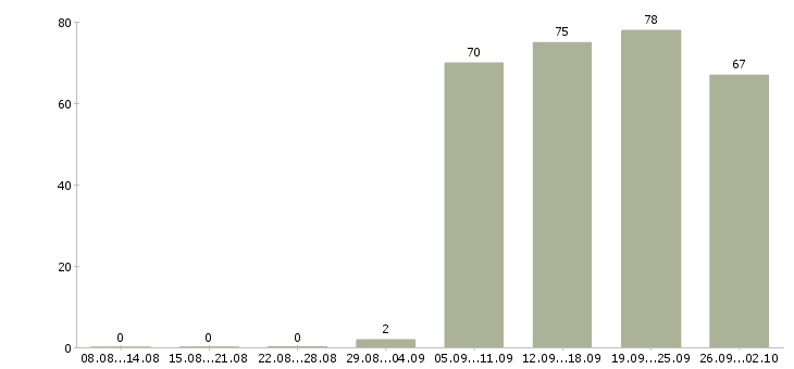 Работа курьеры в Хабаровске - Число вакансий в Хабаровске по специальности курьеры за 2 месяца