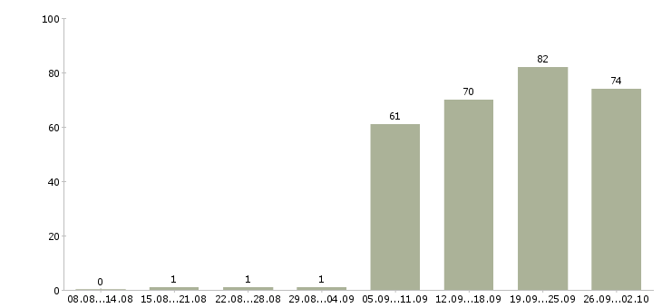 Работа руководитель по продажам в Химках - Число вакансий в Химках по специальности руководитель по продажам за 2 месяца