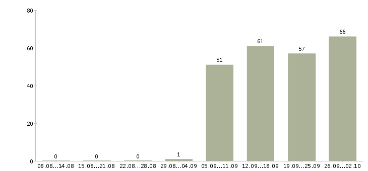 Работа специалист в офис продаж в Чебоксарах - Число вакансий в Чебоксарах по специальности специалист в офис продаж за 2 месяца