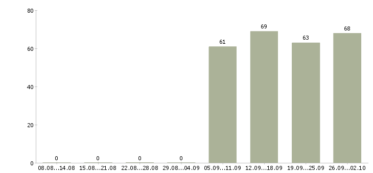 Работа водитель в в Чите - Число вакансий в Чите по специальности водитель в за 2 месяца