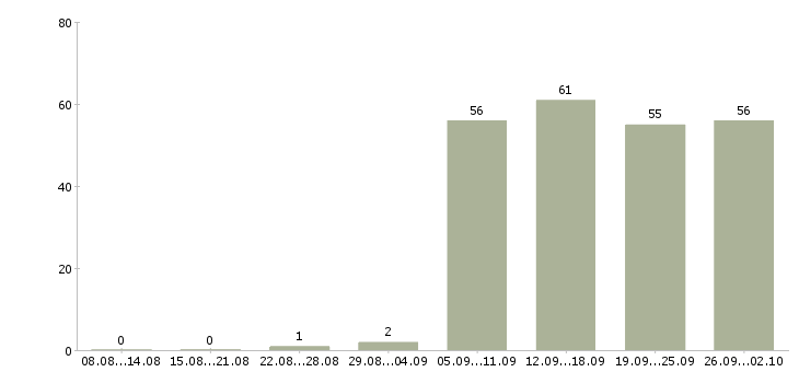 Работа консультант менеджер в Энгельсе - Число вакансий в Энгельсе по специальности консультант менеджер за 2 месяца