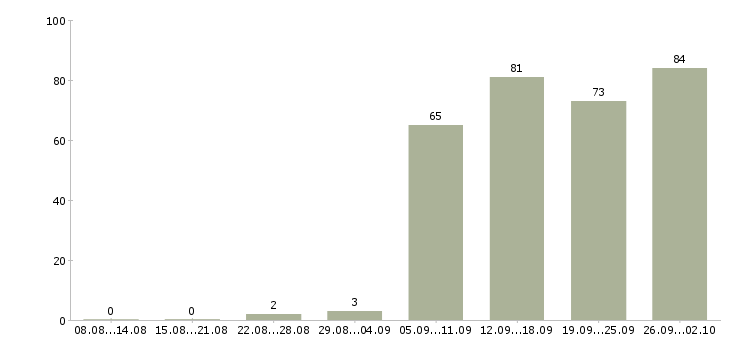 Работа администратор в офисе в Ярославле - Число вакансий в Ярославле по специальности администратор в офисе за 2 месяца