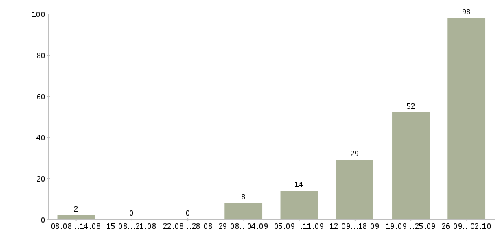 Работа комфортная работа в Ярославле - Число вакансий в Ярославле по специальности комфортная работа за 2 месяца