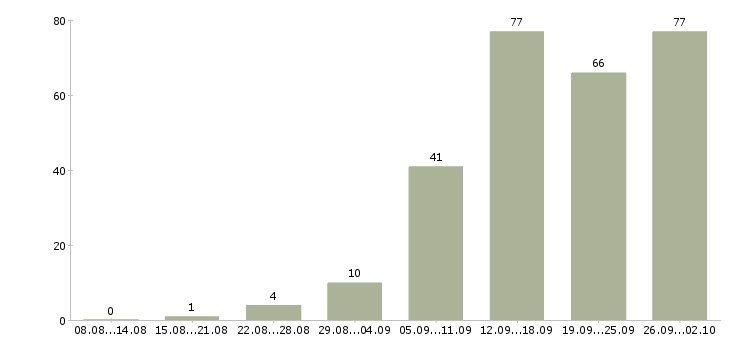 Работа специалист по работе клиентами в Ярославле - Число вакансий в Ярославле по специальности специалист по работе клиентами за 2 месяца