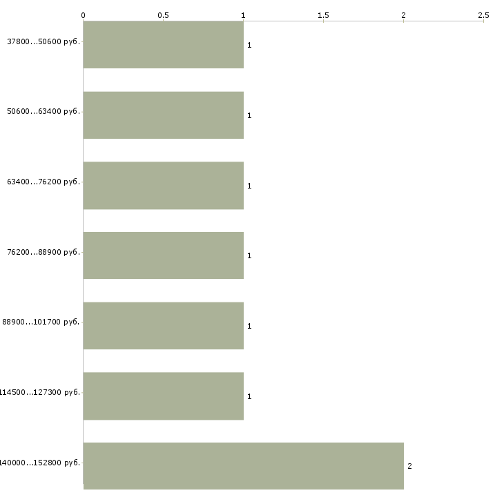 Найти работу product manager в Москве - График распределения вакансий «product manager» по зарплате