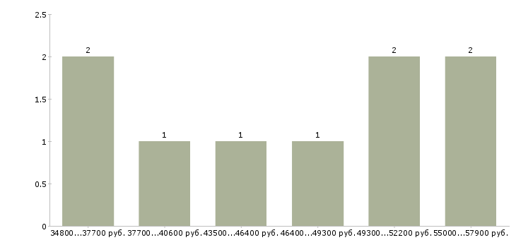 Найти работу водитель на авто компании в Краснодаре - График распределения вакансий «водитель на авто компании» по зарплате