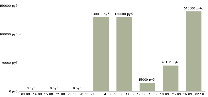 Вакансии team lead в Москве - Медиана зарплат team lead в Москве за 2 месяца