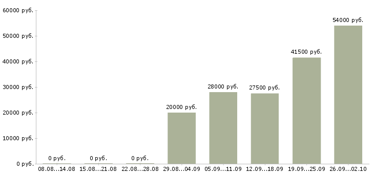 Вакансии администратор в офис в Белгороде - Медиана зарплат администратор в офис в Белгороде за 2 месяца