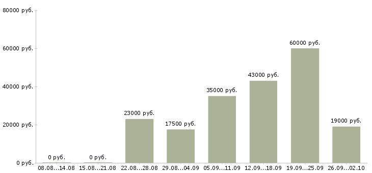 Вакансии администратор офис в Сочи - Медиана зарплат администратор офис в Сочи за 2 месяца