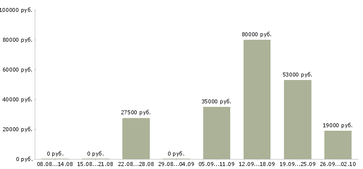 Вакансии администратор офиса в Владивостоке - Медиана зарплат администратор офиса в Владивостоке за 2 месяца