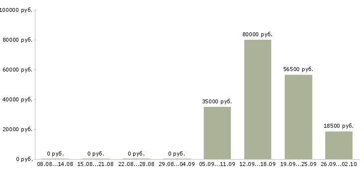 Вакансии администратор офиса в Кемерово - Медиана зарплат администратор офиса в Кемерово за 2 месяца