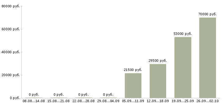 Вакансии администратор охранник в Барнауле - Медиана зарплат администратор охранник в Барнауле за 2 месяца