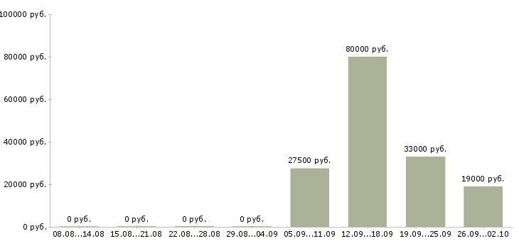 Вакансии администратор охранник в Самаре - Медиана зарплат администратор охранник в Самаре за 2 месяца