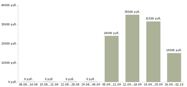 Вакансии активный менеджер по продажам в Оренбурге - Медиана зарплат активный менеджер по продажам в Оренбурге за 2 месяца