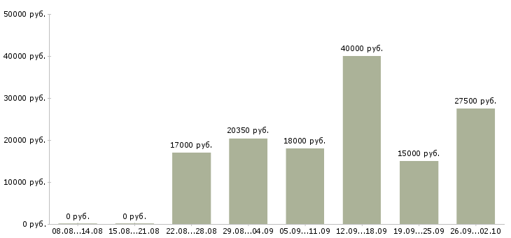 Вакансии без продаж Коми - Медиана зарплат без продаж Коми за 2 месяца