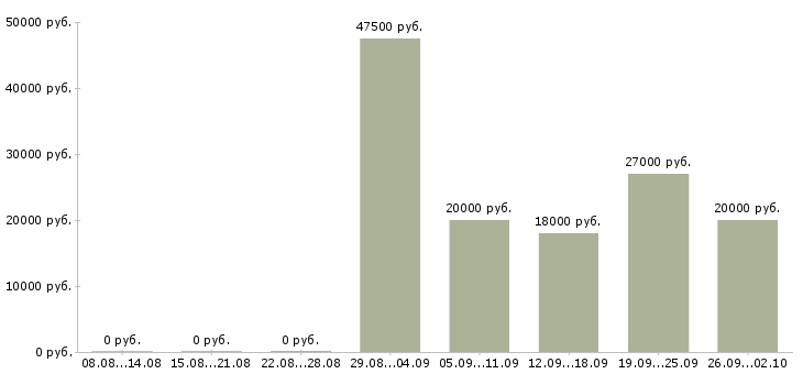Вакансии бизнес менеджер в Иркутске - Медиана зарплат бизнес менеджер в Иркутске за 2 месяца