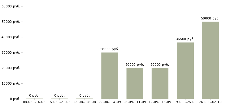 Вакансии бизнес менеджер в Самаре - Медиана зарплат бизнес менеджер в Самаре за 2 месяца
