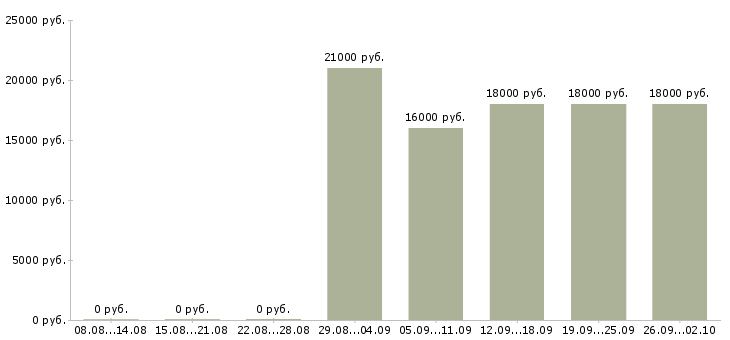 Вакансии бухгалтер без опыта Башкортостан - Медиана зарплат бухгалтер без опыта Башкортостан за 2 месяца