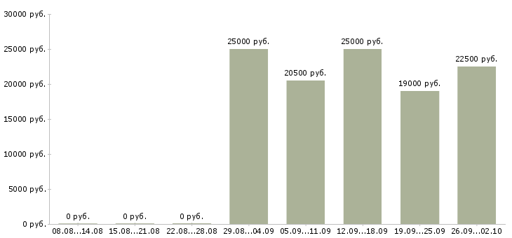 Вакансии бухгалтер по заработной плате в Иркутске - Медиана зарплат бухгалтер по заработной плате в Иркутске за 2 месяца