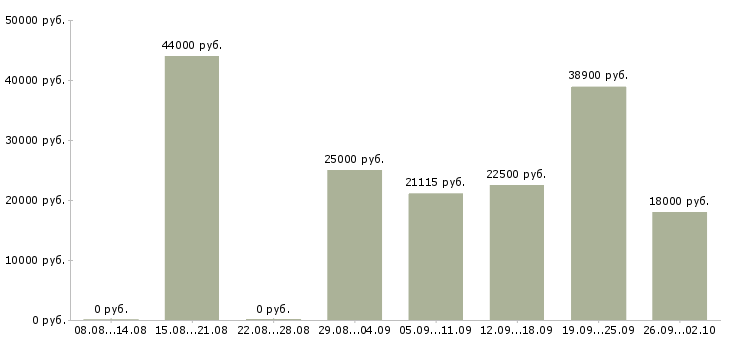 Вакансии ведущий специалист Нижний новгород - Медиана зарплат ведущий специалист Нижний новгород за 2 месяца