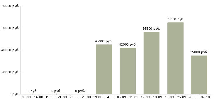 Вакансии водитель на авто компании в Краснодаре - Медиана зарплат водитель на авто компании в Краснодаре за 2 месяца