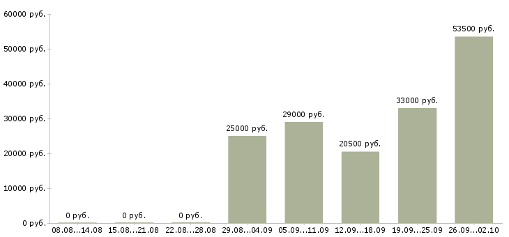 Вакансии выходные в Люберцах - Медиана зарплат выходные в Люберцах за 2 месяца