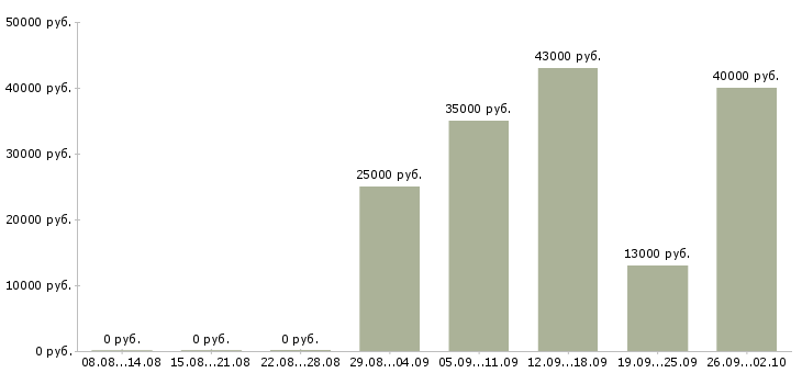 Вакансии директор офиса в Смоленске - Медиана зарплат директор офиса в Смоленске за 2 месяца