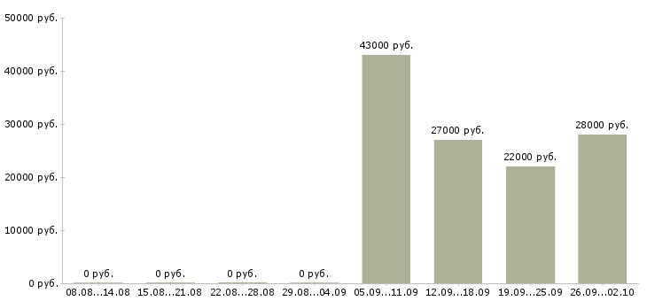 Вакансии директор по персоналу в Липецке - Медиана зарплат директор по персоналу в Липецке за 2 месяца