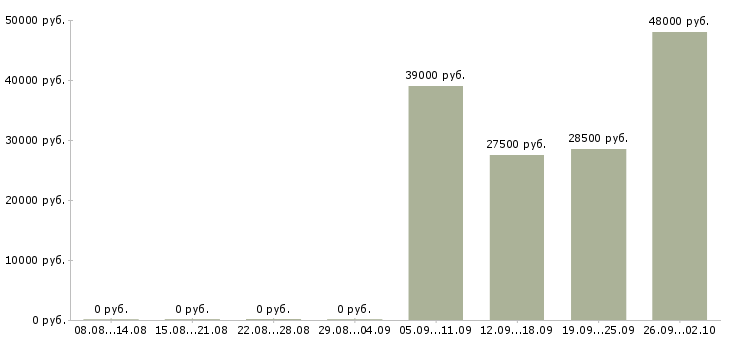 Вакансии директор по персоналу в Сыктывкаре - Медиана зарплат директор по персоналу в Сыктывкаре за 2 месяца