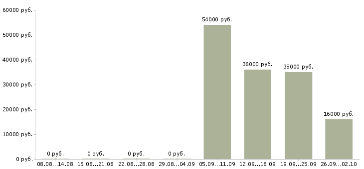 Вакансии директор по продажам в Туле - Медиана зарплат директор по продажам в Туле за 2 месяца