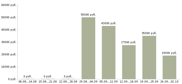 Вакансии директор по продажам продажи в Ярославле - Медиана зарплат директор по продажам продажи в Ярославле за 2 месяца