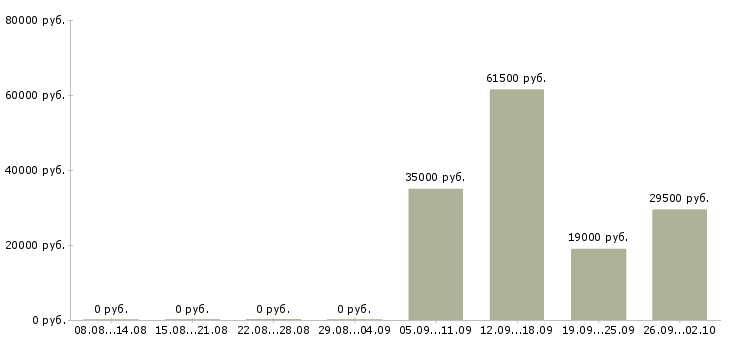 Вакансии директор руководитель в Сургуте - Медиана зарплат директор руководитель в Сургуте за 2 месяца