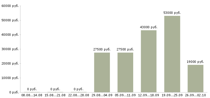 Вакансии директор руководитель в Твери - Медиана зарплат директор руководитель в Твери за 2 месяца