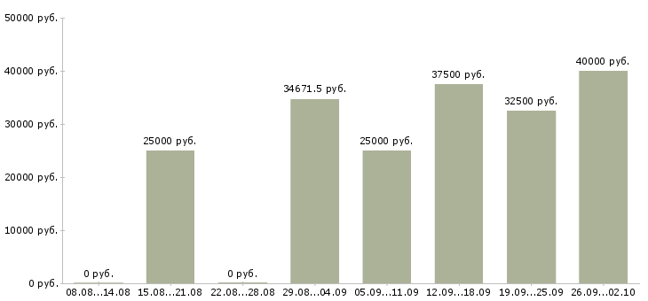 Вакансии для активных и ответственных в Хабаровске - Медиана зарплат для активных и ответственных в Хабаровске за 2 месяца
