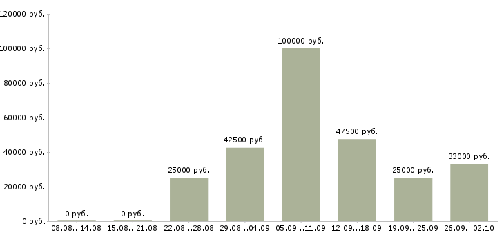 Вакансии для активных людей в Иркутске - Медиана зарплат для активных людей в Иркутске за 2 месяца