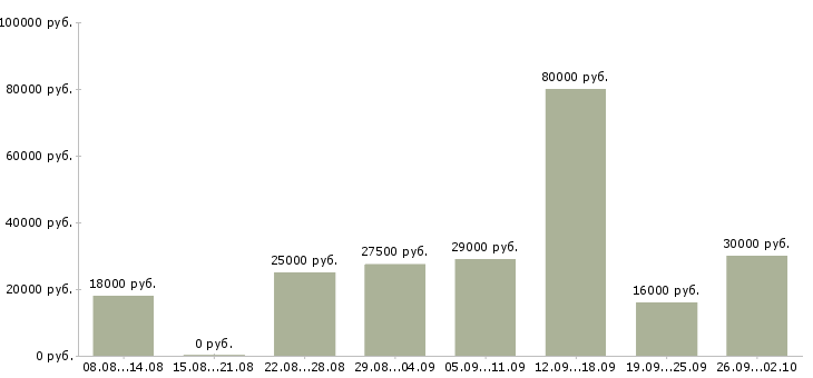 Вакансии для новичков Якутия - Медиана зарплат для новичков Якутия за 2 месяца
