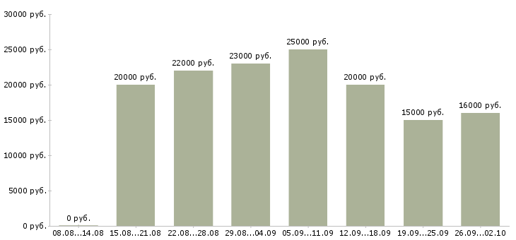 Вакансии из дома в Ставрополе - Медиана зарплат из дома в Ставрополе за 2 месяца