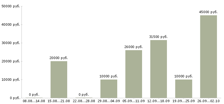 Вакансии интернет бизнес Башкортостан - Медиана зарплат интернет бизнес Башкортостан за 2 месяца