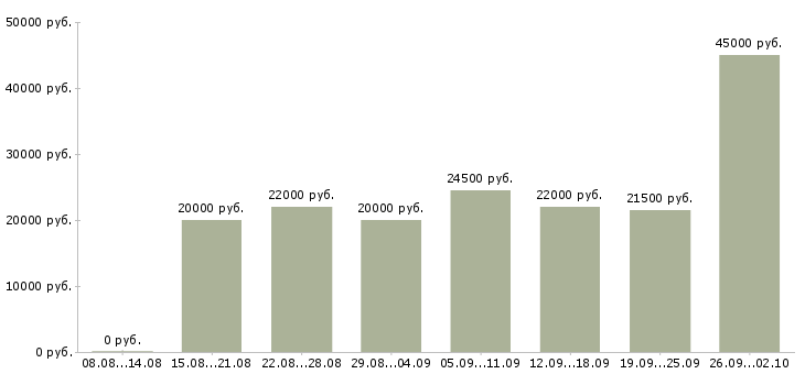 Вакансии интернет в Абакане - Медиана зарплат интернет в Абакане за 2 месяца