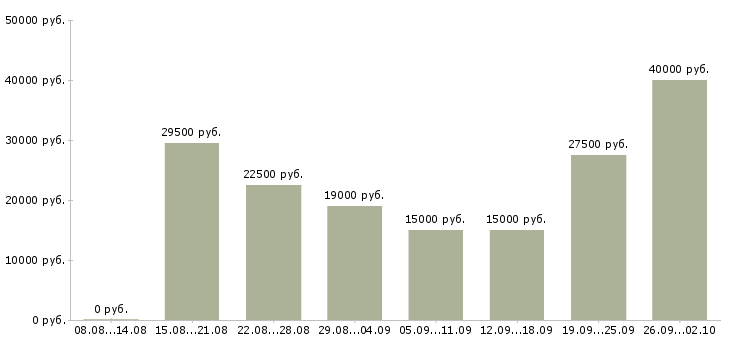 Вакансии интернет магазин в Брянске - Медиана зарплат интернет магазин в Брянске за 2 месяца