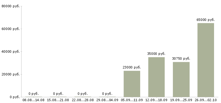 Вакансии кассиром в Смоленске - Медиана зарплат кассиром в Смоленске за 2 месяца