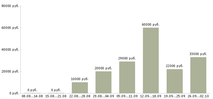 Вакансии консультант в отдел в Сочи - Медиана зарплат консультант в отдел в Сочи за 2 месяца