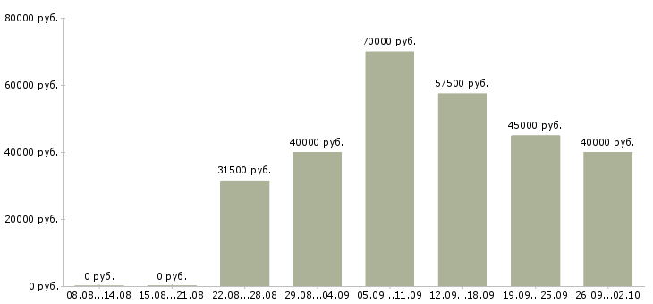 Вакансии консультант с экономическим образованием в Москве - Медиана зарплат консультант с экономическим образованием в Москве за 2 месяца