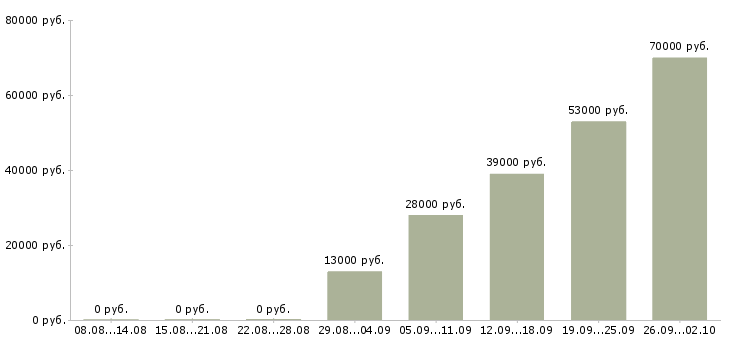 Вакансии контролеры в Новокузнецке - Медиана зарплат контролеры в Новокузнецке за 2 месяца