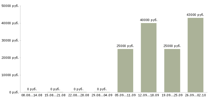 Вакансии кредитный представитель в Москве - Медиана зарплат кредитный представитель в Москве за 2 месяца