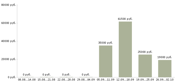 Вакансии курьером в Тольятти - Медиана зарплат курьером в Тольятти за 2 месяца