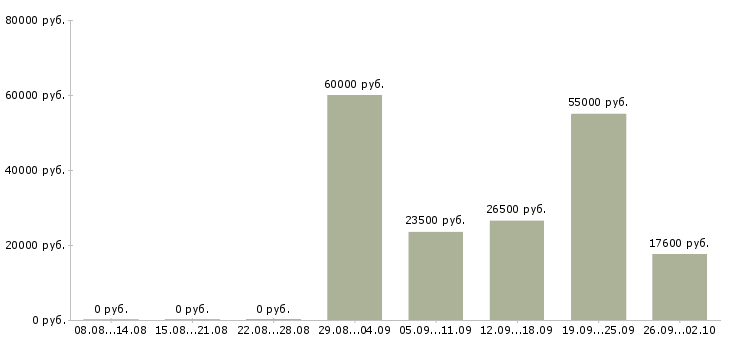 Вакансии логистик в Краснодаре - Медиана зарплат логистик в Краснодаре за 2 месяца