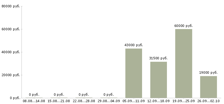 Вакансии менеджер в отдел по продажам в Владивостоке - Медиана зарплат менеджер в отдел по продажам в Владивостоке за 2 месяца