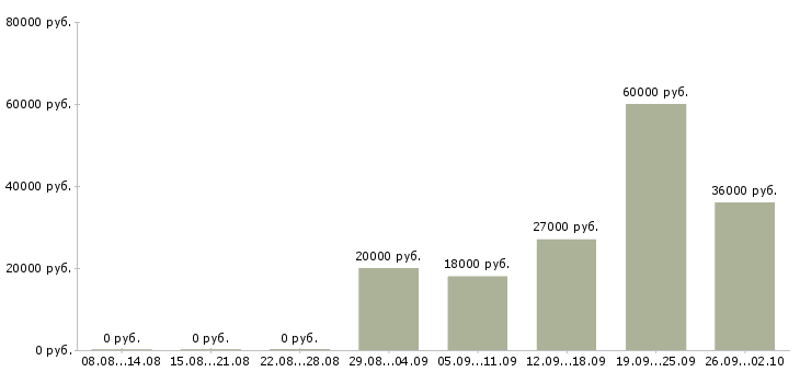 Вакансии менеджер в офис в Сыктывкаре - Медиана зарплат менеджер в офис в Сыктывкаре за 2 месяца