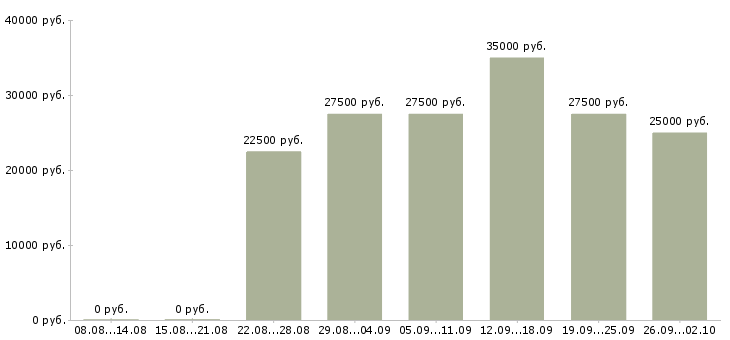 Вакансии менеджер карьерный рост в Смоленске - Медиана зарплат менеджер карьерный рост в Смоленске за 2 месяца